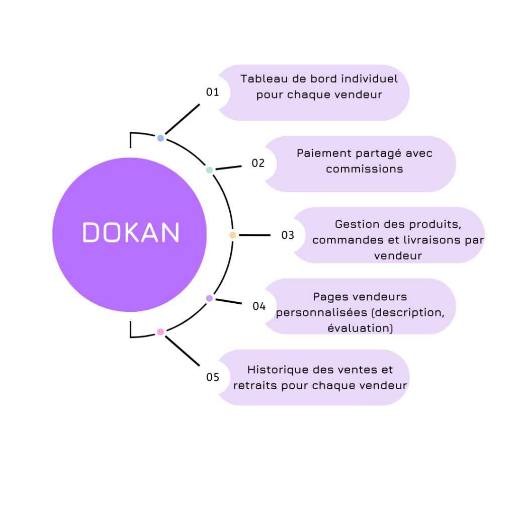 dokan