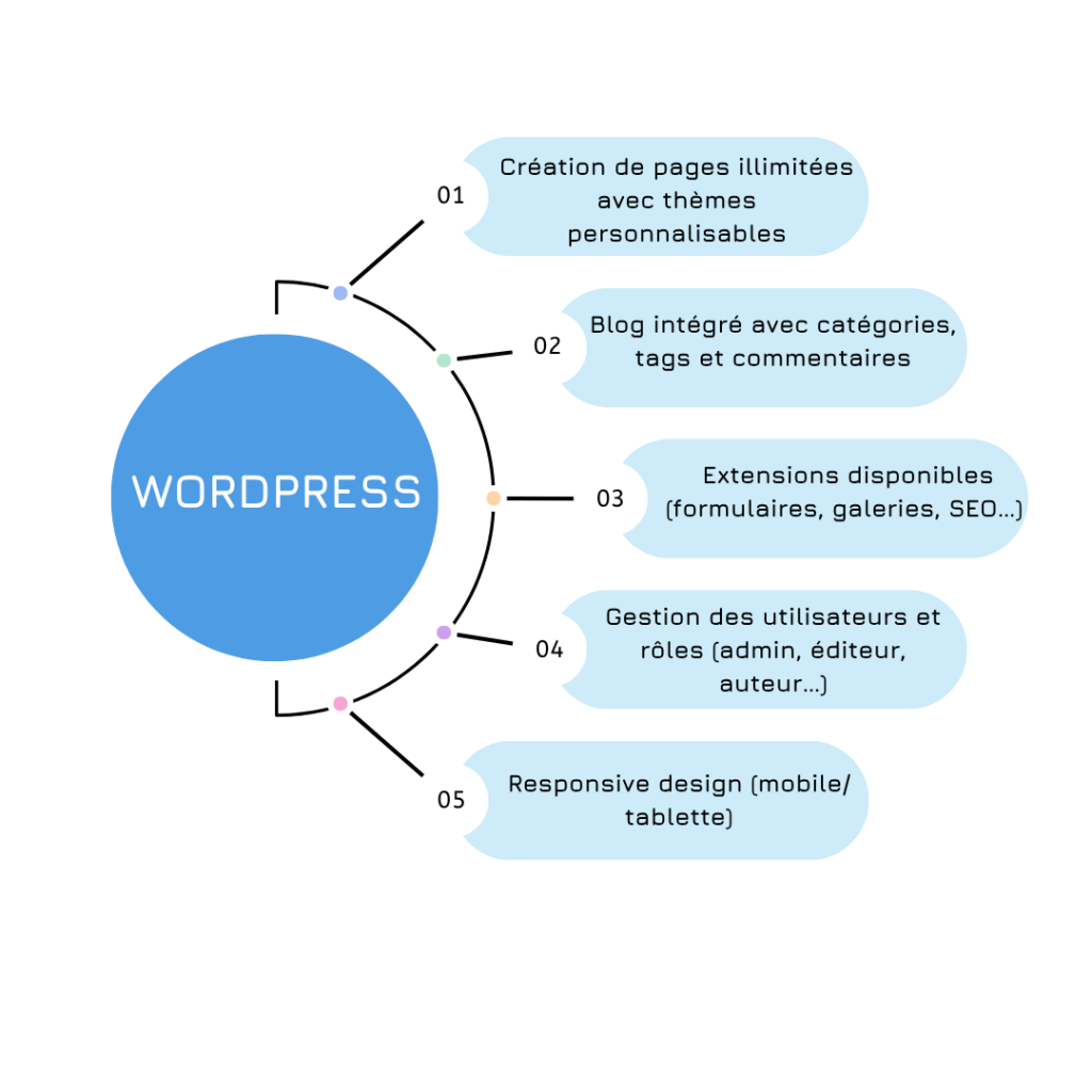 wordpress
